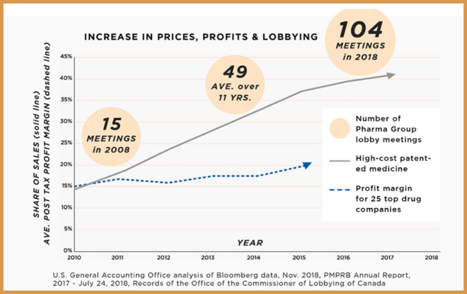 Chart showing pharma profits increase